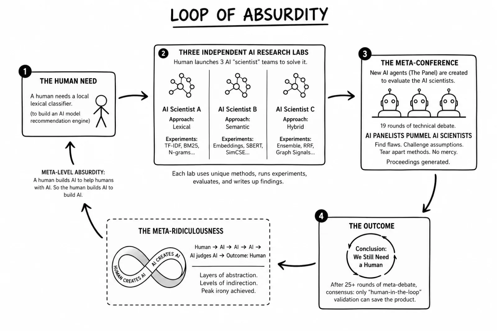 The Loop of Absurdity, five stages in a cycle. 1: The human need — a human needs a local lexical classifier to build an AI model recommendation engine. 2: Three independent AI research labs — Scientist A (lexical), B (semantic), C (hybrid) run experiments. 3: The meta-conference — new AI panelists pummel the AI scientists across 19 rounds of debate. 4: The outcome — conclusion, we still need a human. 5: The meta-ridiculousness — a human builds AI to build AI; peak irony achieved.