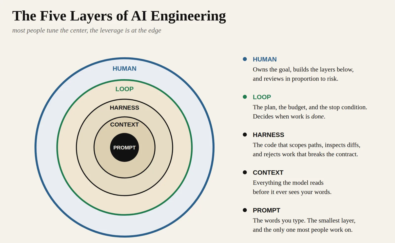 The five layers of AI engineering as concentric circles: Human on the outside, then Loop, Harness, Context, and Prompt at the center. Most people tune the center; the leverage is at the edge.