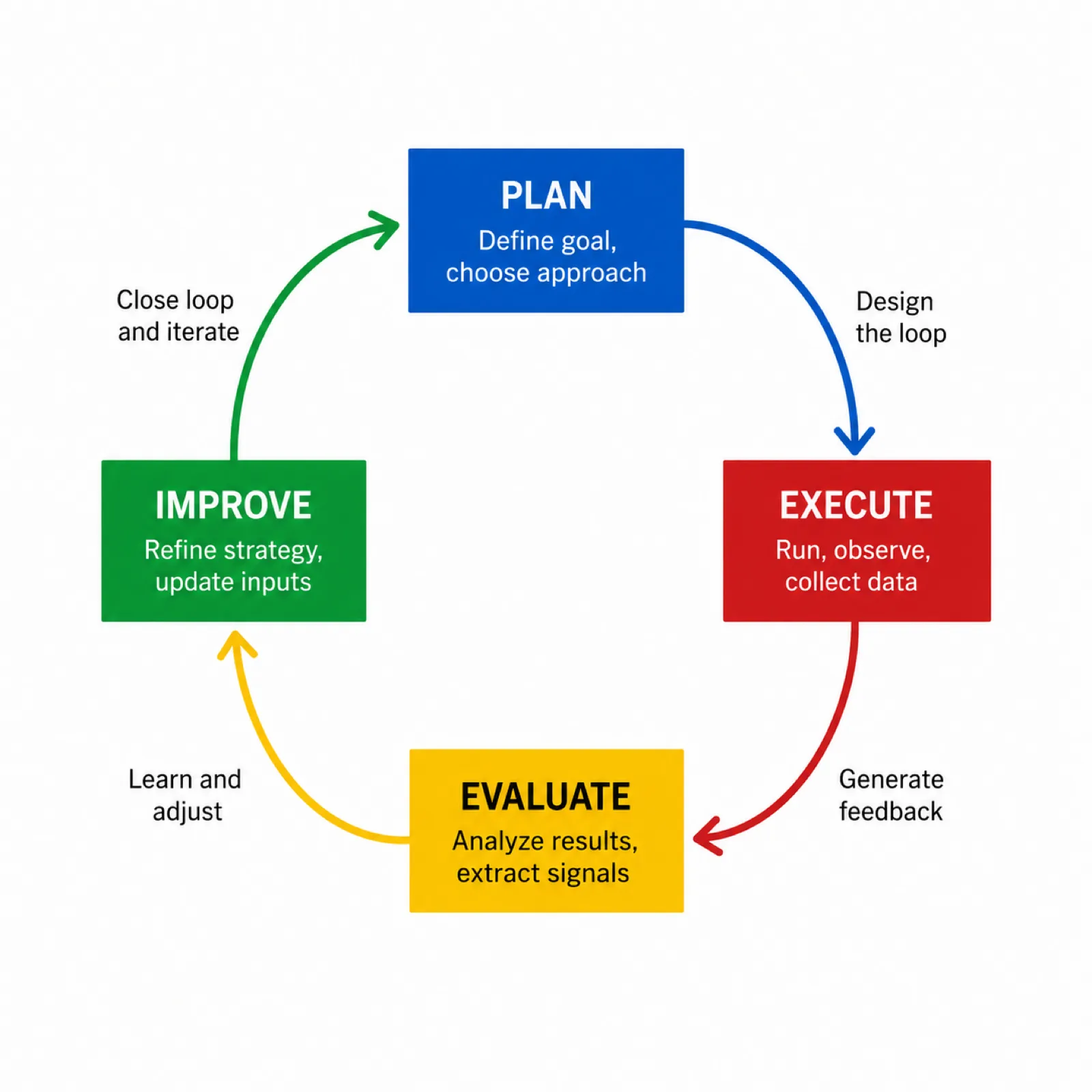A four-stage loop: PLAN (define goal, choose approach) design the loop to EXECUTE (run, observe, collect data) generate feedback to EVALUATE (analyze results, extract signals) learn and adjust to IMPROVE (refine strategy, update inputs) close the loop and iterate back to PLAN.