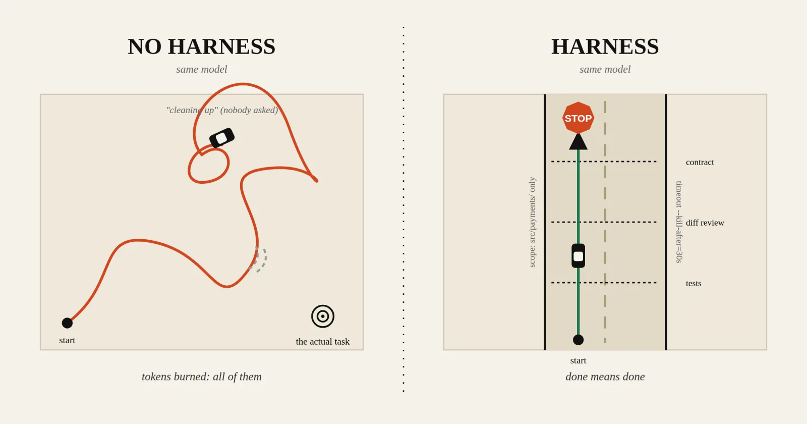 Two panels, same model. NO HARNESS: a car wanders a chaotic looping path, 'cleaning up' nobody asked for, never reaching the actual task, tokens burned: all of them. HARNESS: the car drives straight down a scoped lane past checkpoints (tests, diff review, contract) to a STOP sign; done means done.